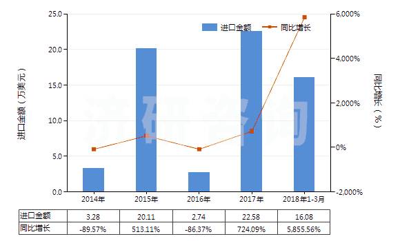 2014-2018年3月中國對氯苯酚(HS29081910)進口總額及增速統(tǒng)計